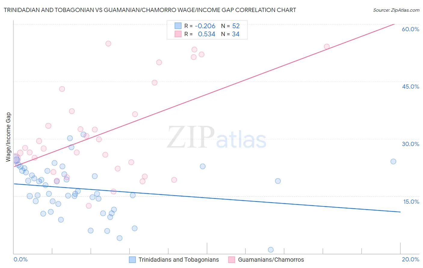 Trinidadian and Tobagonian vs Guamanian/Chamorro Wage/Income Gap
