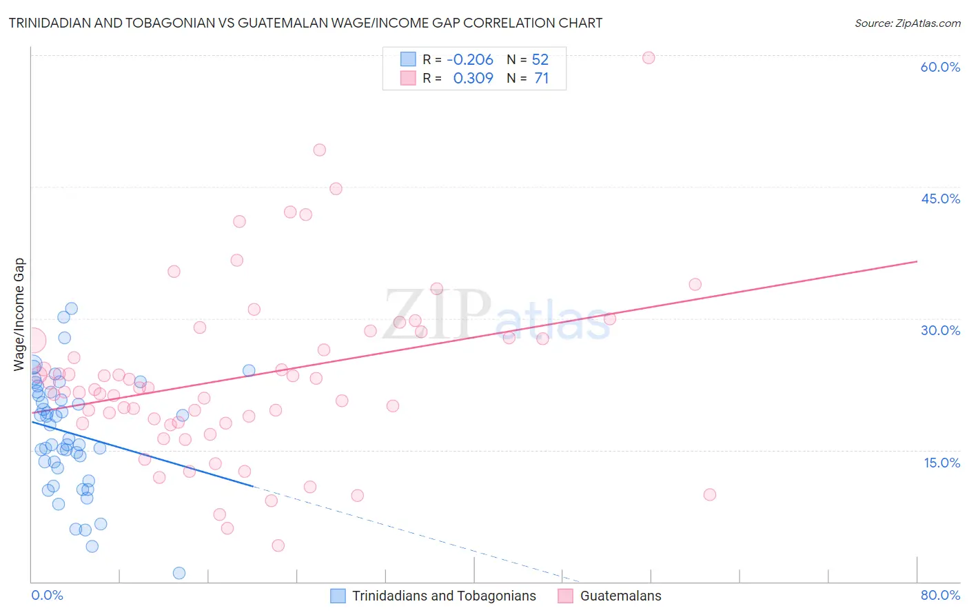 Trinidadian and Tobagonian vs Guatemalan Wage/Income Gap