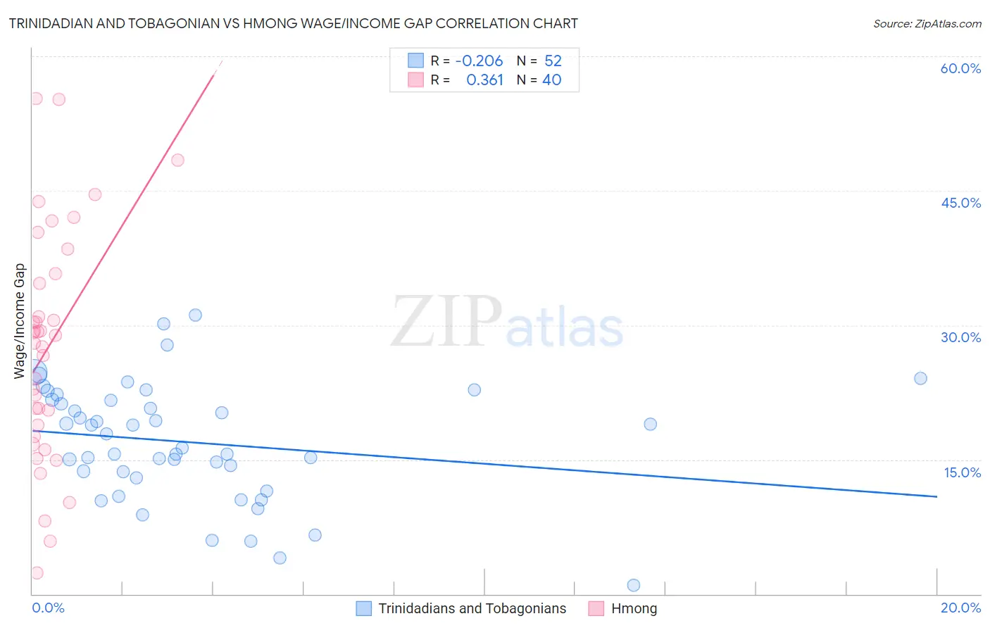 Trinidadian and Tobagonian vs Hmong Wage/Income Gap