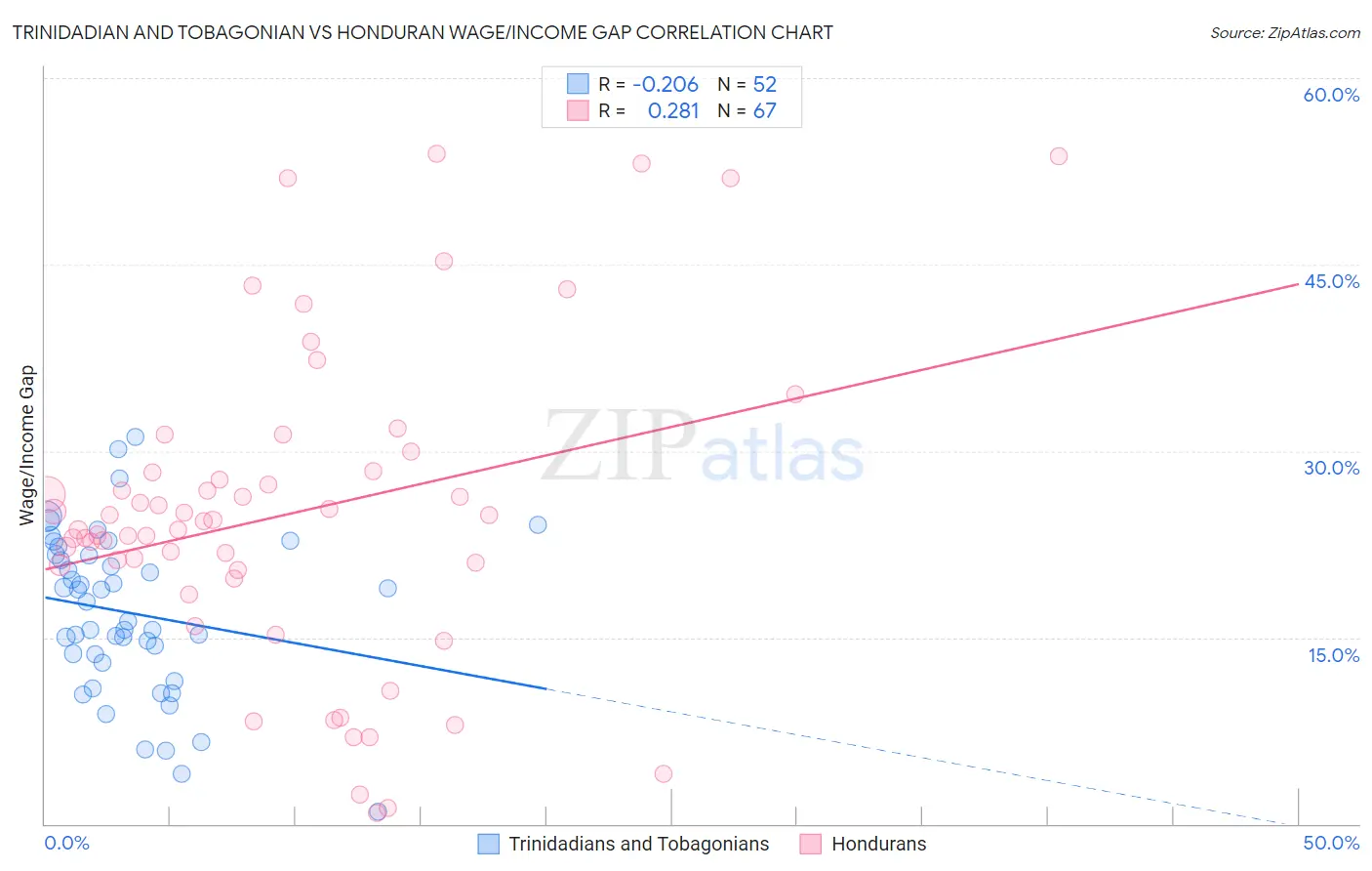 Trinidadian and Tobagonian vs Honduran Wage/Income Gap