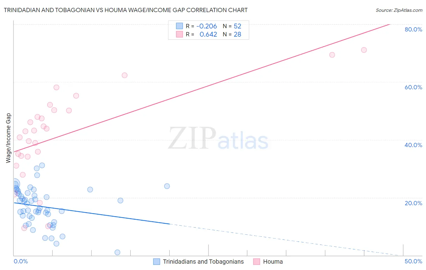 Trinidadian and Tobagonian vs Houma Wage/Income Gap