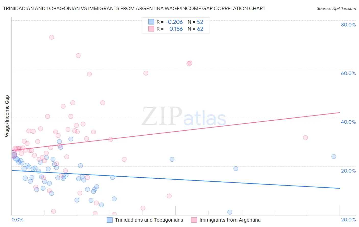 Trinidadian and Tobagonian vs Immigrants from Argentina Wage/Income Gap