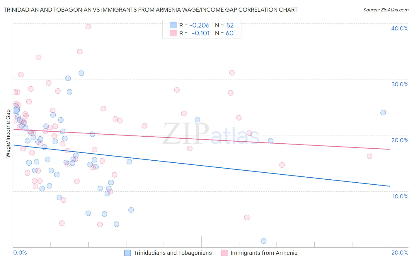 Trinidadian and Tobagonian vs Immigrants from Armenia Wage/Income Gap