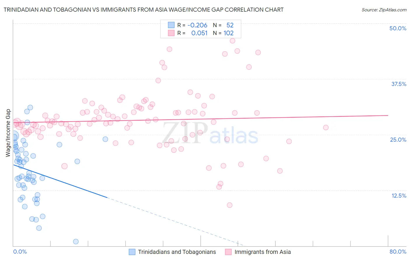 Trinidadian and Tobagonian vs Immigrants from Asia Wage/Income Gap