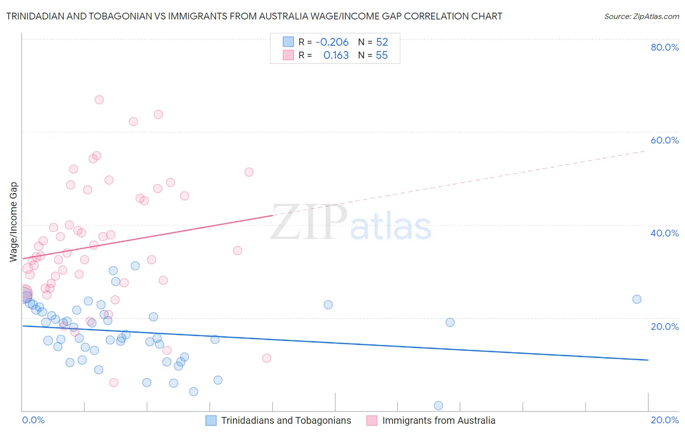 Trinidadian and Tobagonian vs Immigrants from Australia Wage/Income Gap