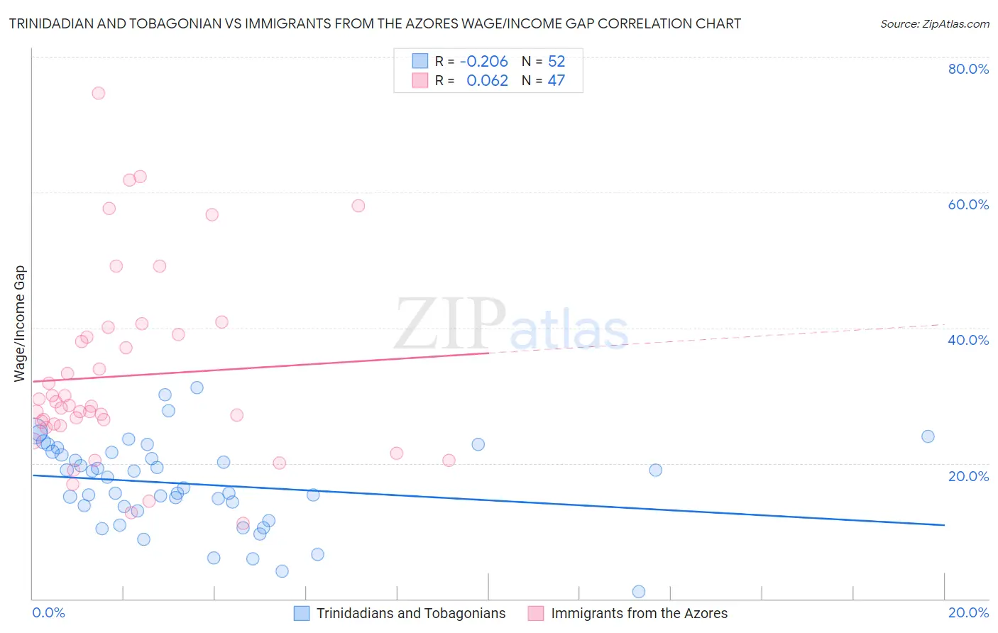 Trinidadian and Tobagonian vs Immigrants from the Azores Wage/Income Gap