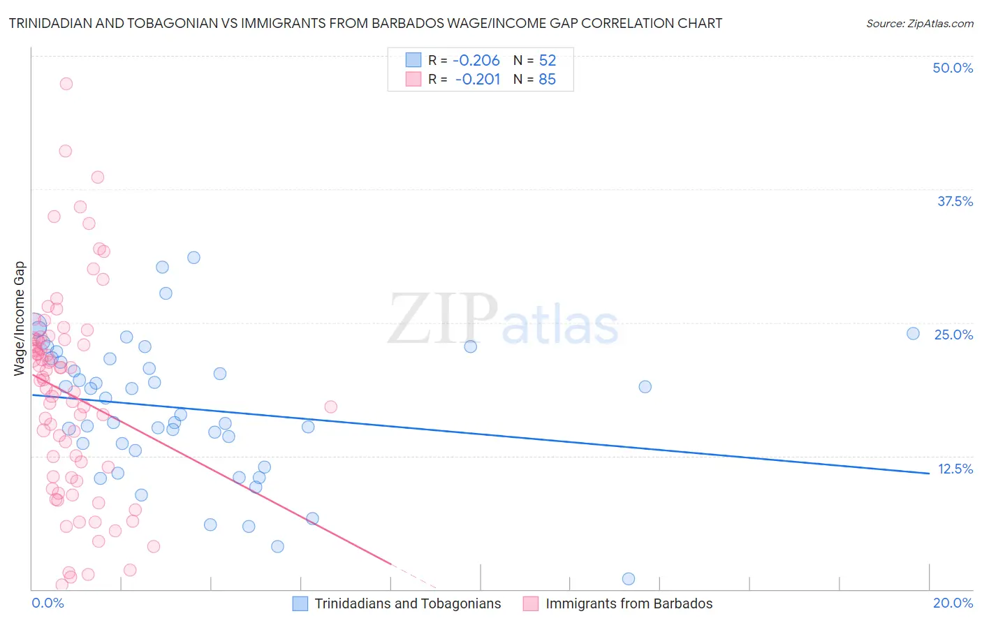 Trinidadian and Tobagonian vs Immigrants from Barbados Wage/Income Gap
