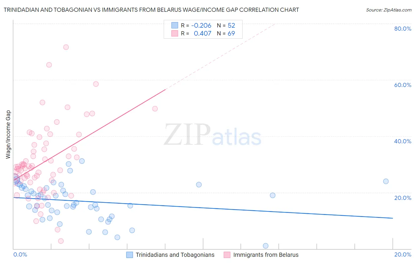Trinidadian and Tobagonian vs Immigrants from Belarus Wage/Income Gap