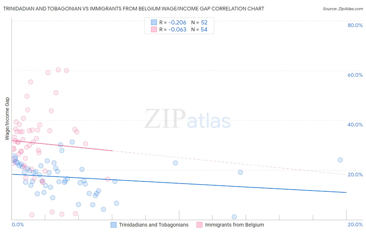 Trinidadian and Tobagonian vs Immigrants from Belgium Wage/Income Gap