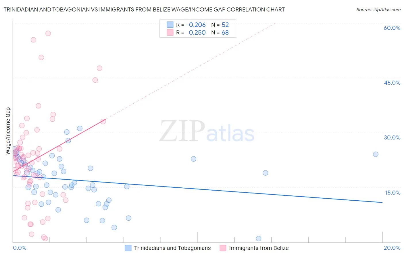 Trinidadian and Tobagonian vs Immigrants from Belize Wage/Income Gap