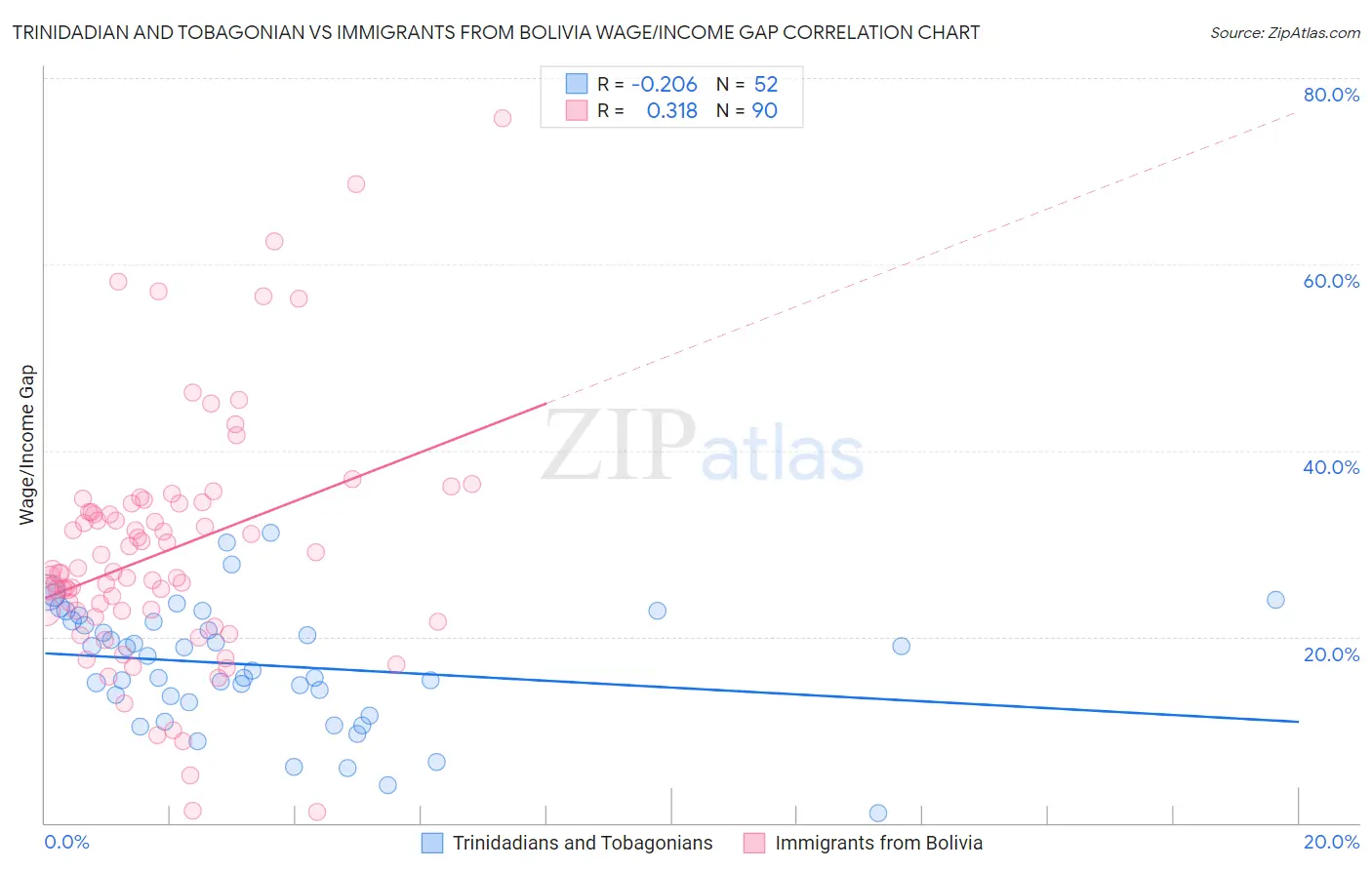 Trinidadian and Tobagonian vs Immigrants from Bolivia Wage/Income Gap