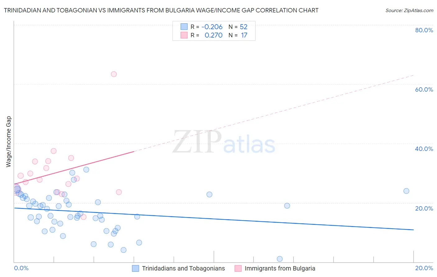 Trinidadian and Tobagonian vs Immigrants from Bulgaria Wage/Income Gap