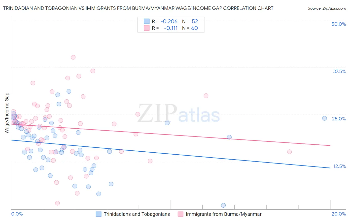 Trinidadian and Tobagonian vs Immigrants from Burma/Myanmar Wage/Income Gap