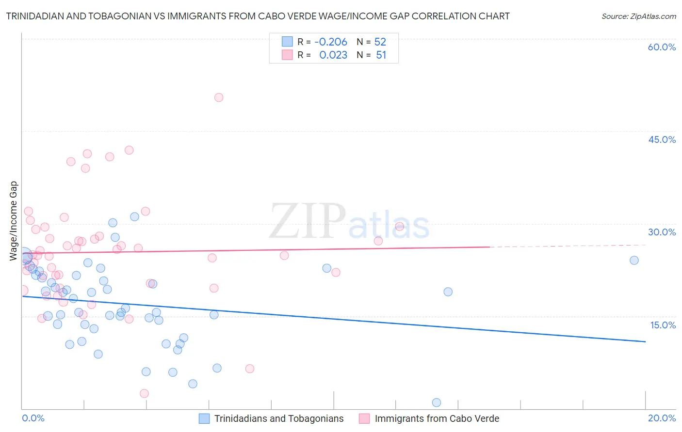 Trinidadian and Tobagonian vs Immigrants from Cabo Verde Wage/Income Gap