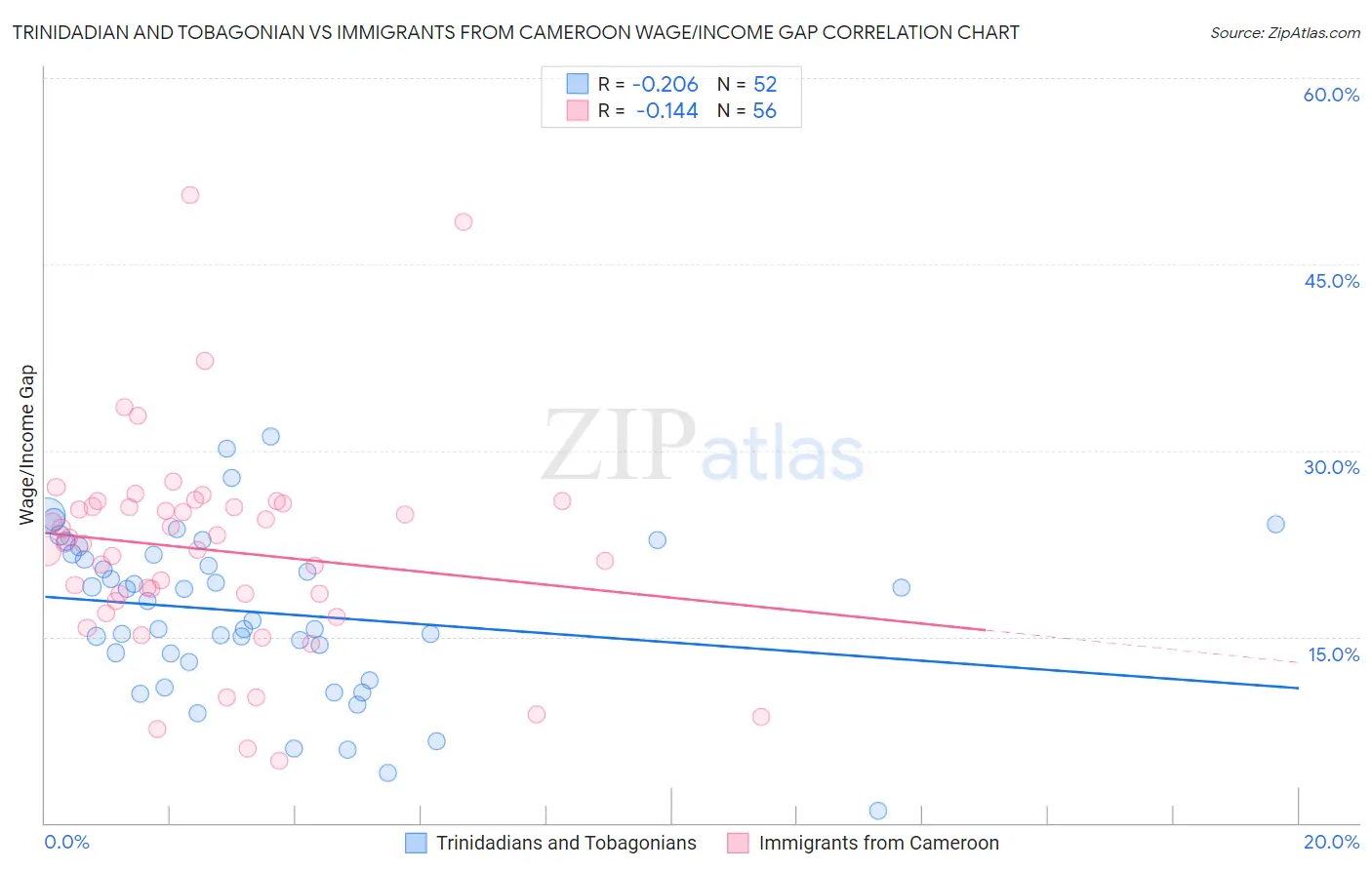 Trinidadian and Tobagonian vs Immigrants from Cameroon Wage/Income Gap