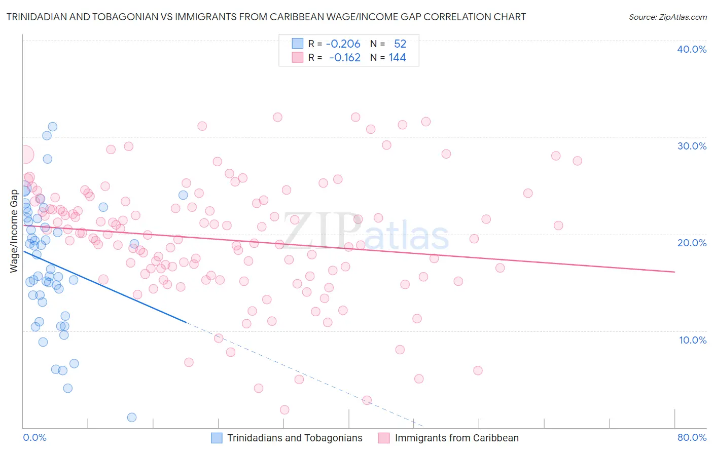Trinidadian and Tobagonian vs Immigrants from Caribbean Wage/Income Gap