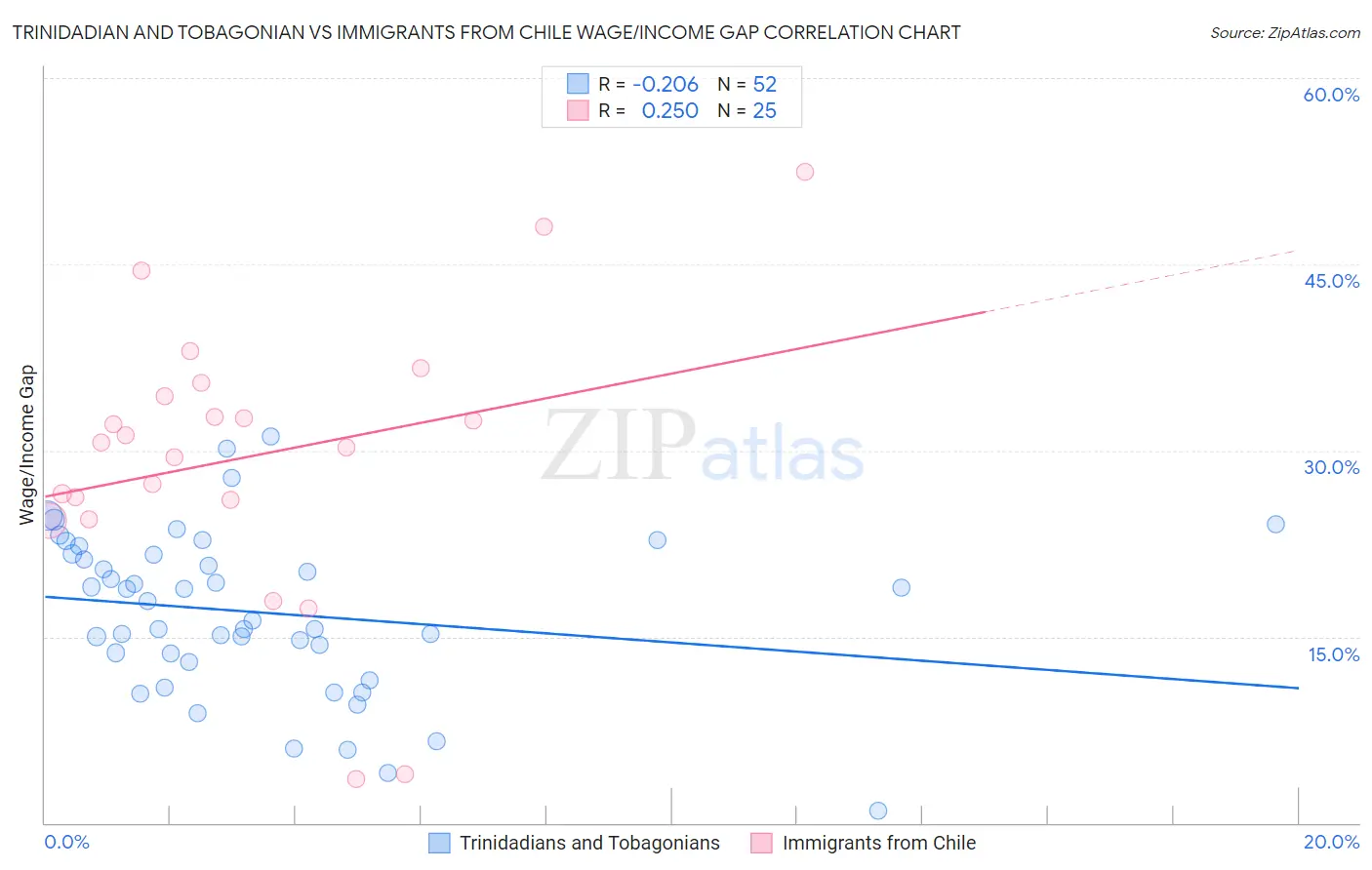 Trinidadian and Tobagonian vs Immigrants from Chile Wage/Income Gap