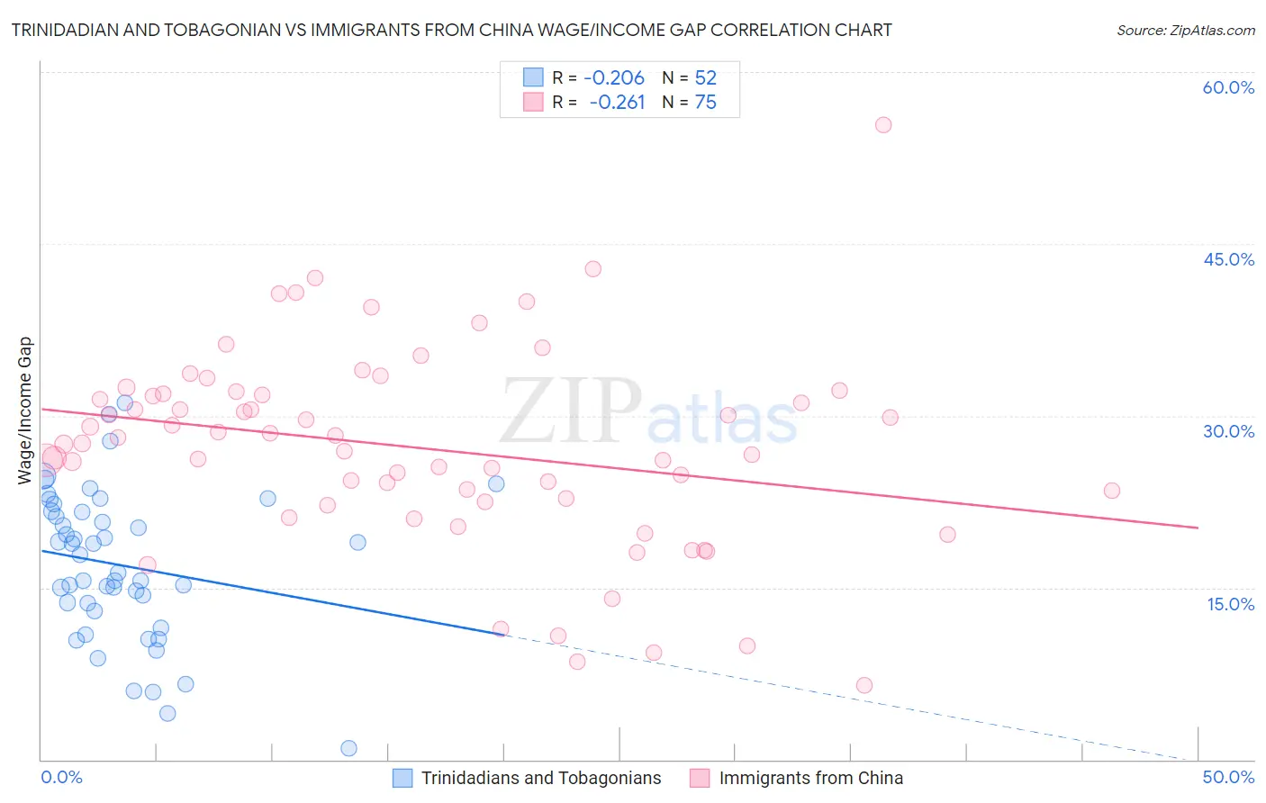 Trinidadian and Tobagonian vs Immigrants from China Wage/Income Gap