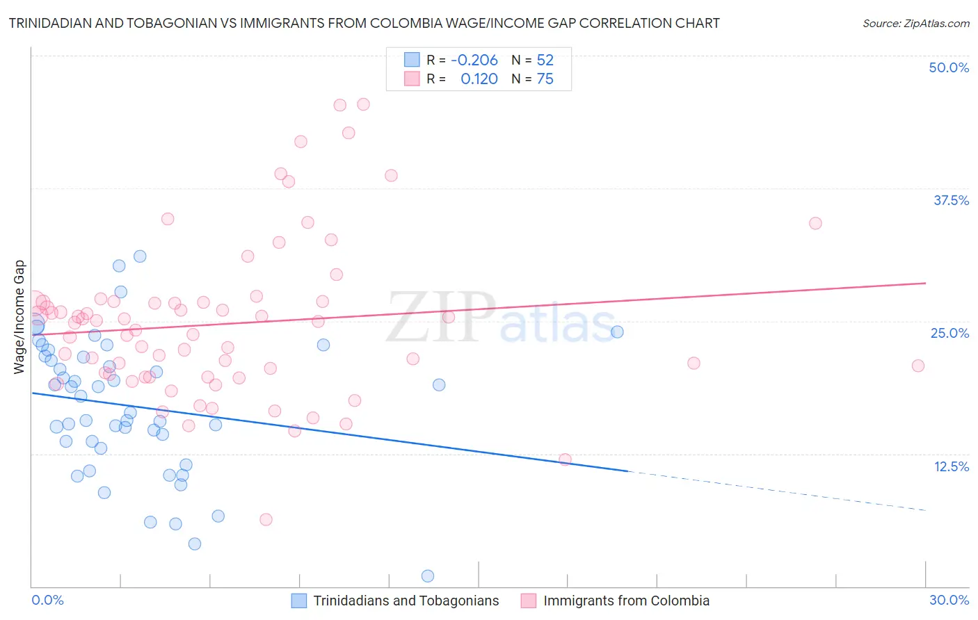 Trinidadian and Tobagonian vs Immigrants from Colombia Wage/Income Gap
