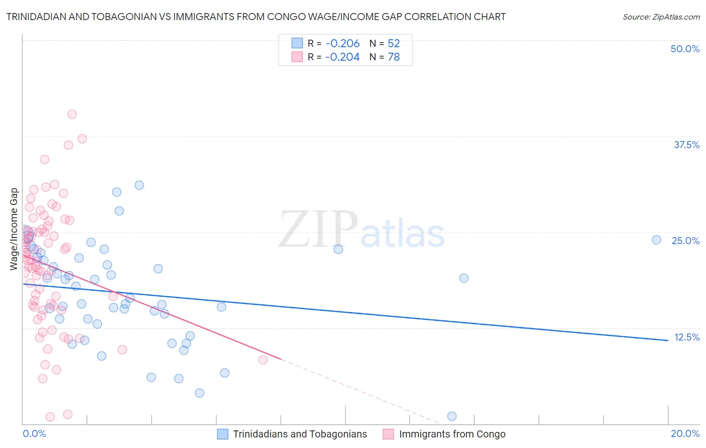 Trinidadian and Tobagonian vs Immigrants from Congo Wage/Income Gap