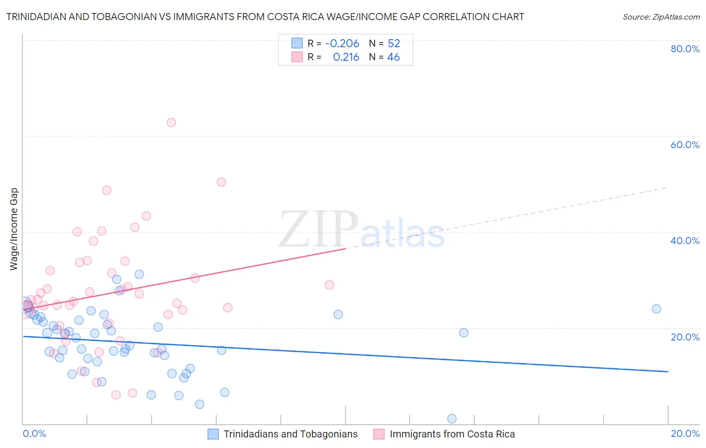 Trinidadian and Tobagonian vs Immigrants from Costa Rica Wage/Income Gap
