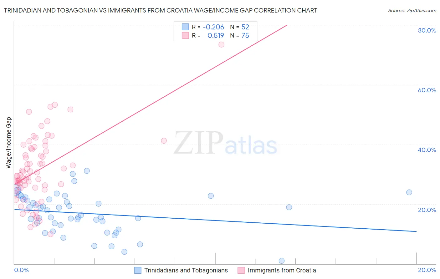 Trinidadian and Tobagonian vs Immigrants from Croatia Wage/Income Gap
