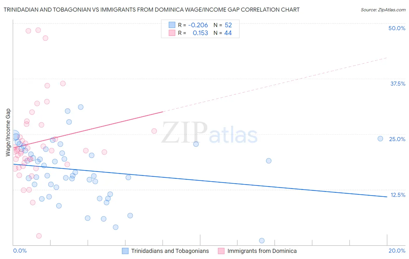 Trinidadian and Tobagonian vs Immigrants from Dominica Wage/Income Gap