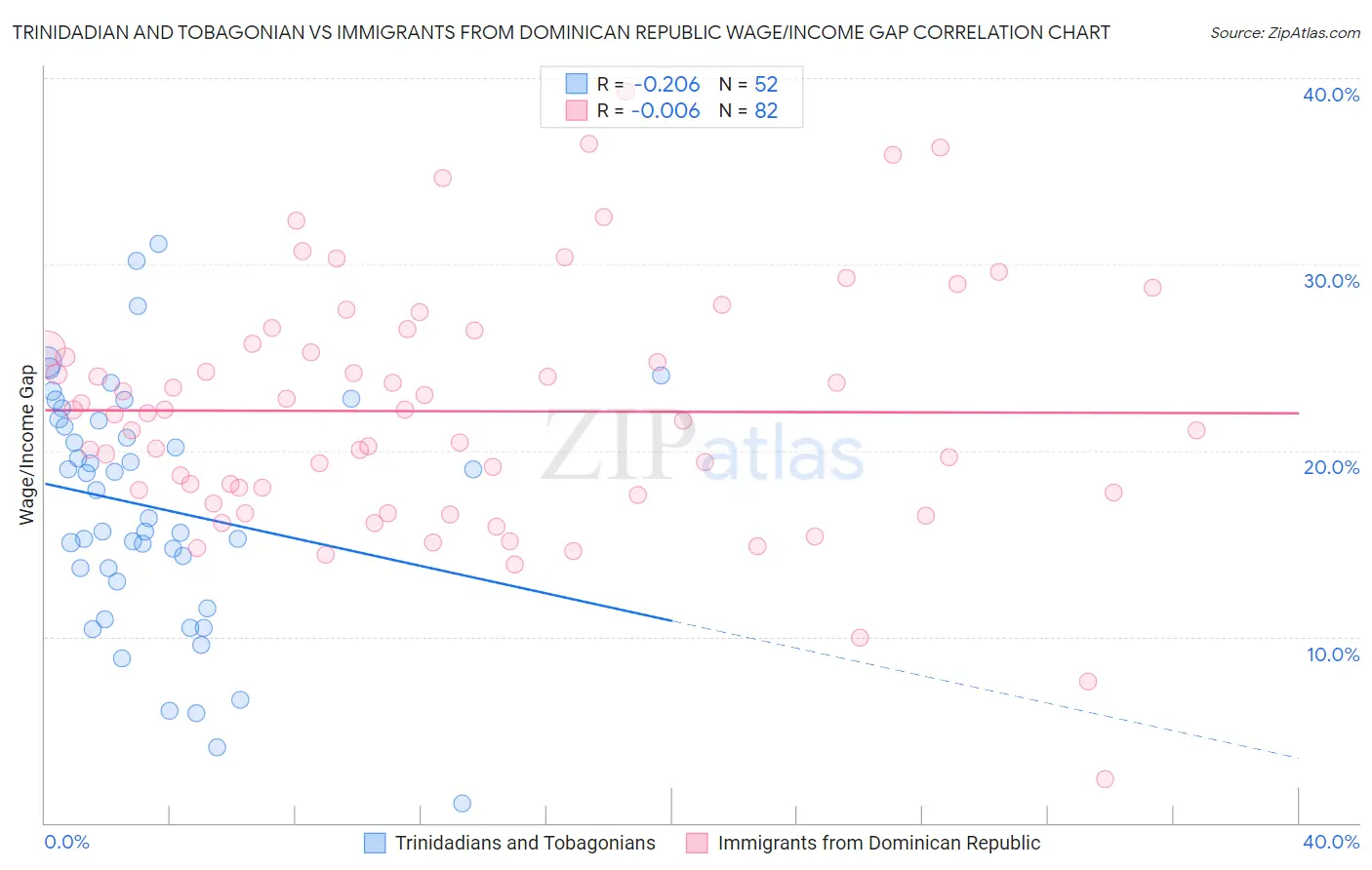 Trinidadian and Tobagonian vs Immigrants from Dominican Republic Wage/Income Gap