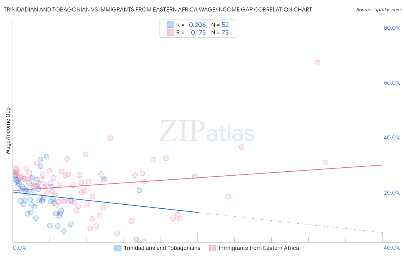 Trinidadian and Tobagonian vs Immigrants from Eastern Africa Wage/Income Gap