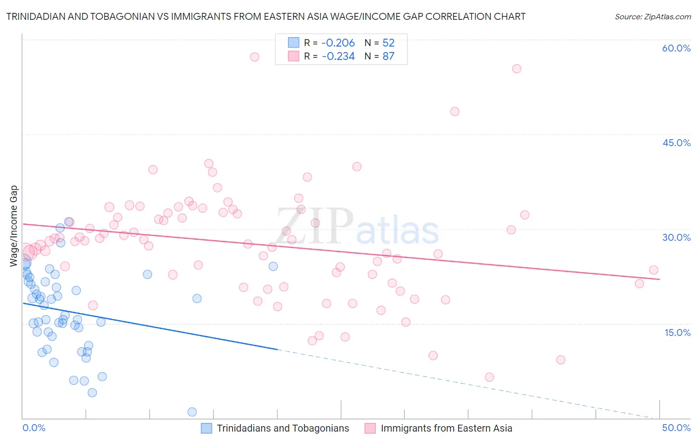 Trinidadian and Tobagonian vs Immigrants from Eastern Asia Wage/Income Gap