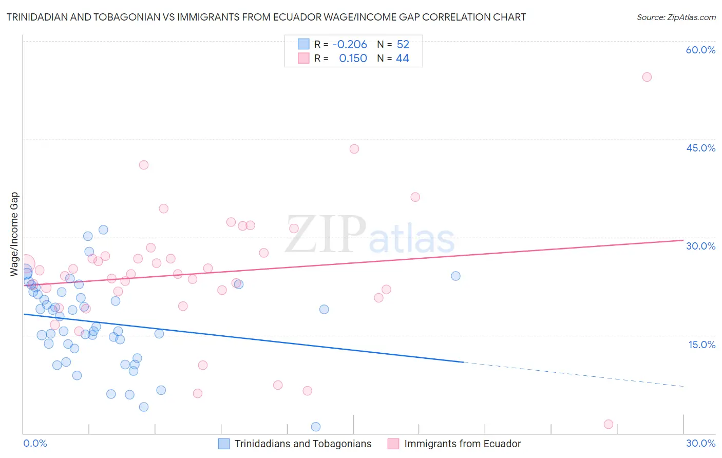 Trinidadian and Tobagonian vs Immigrants from Ecuador Wage/Income Gap