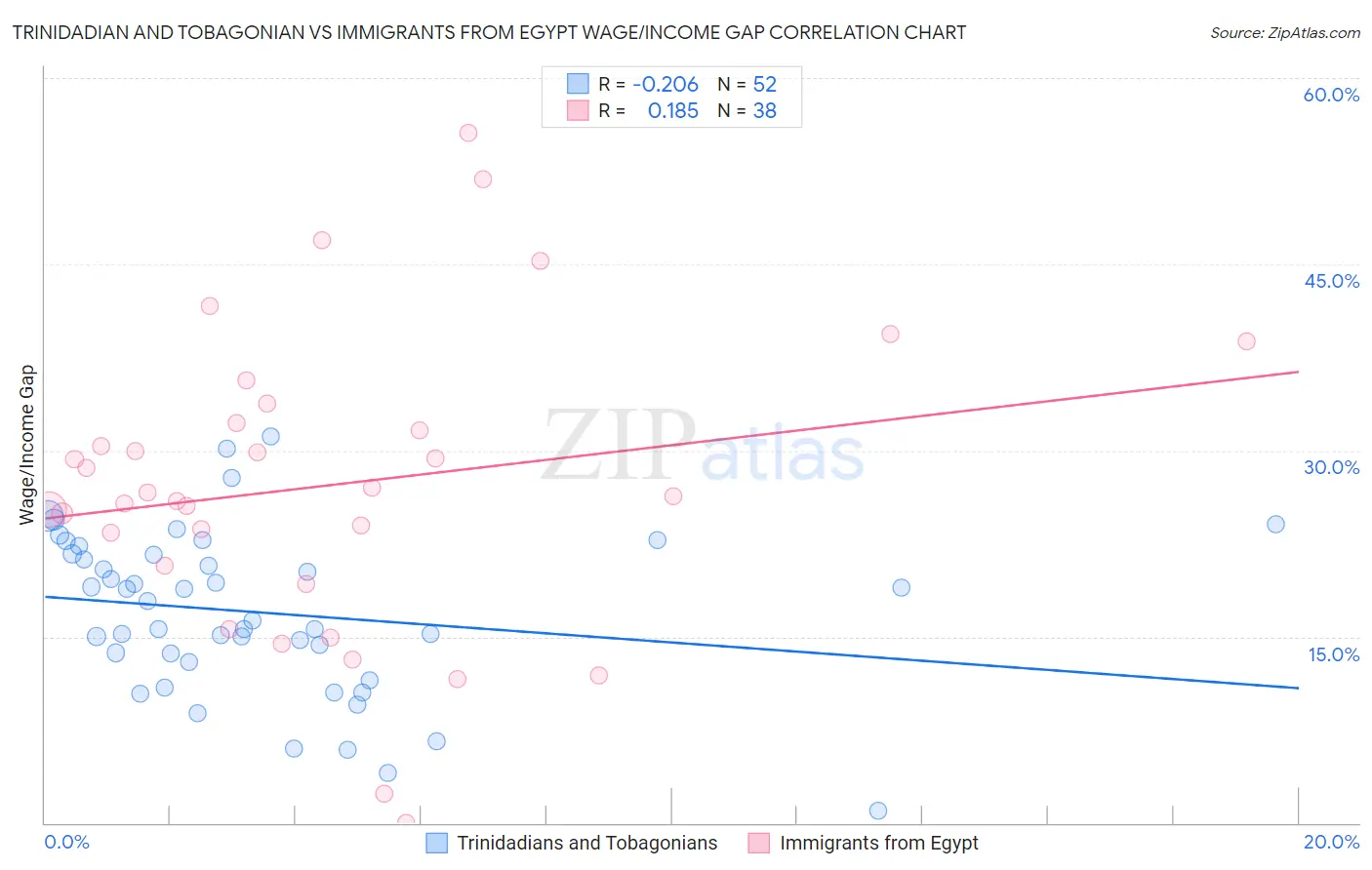 Trinidadian and Tobagonian vs Immigrants from Egypt Wage/Income Gap