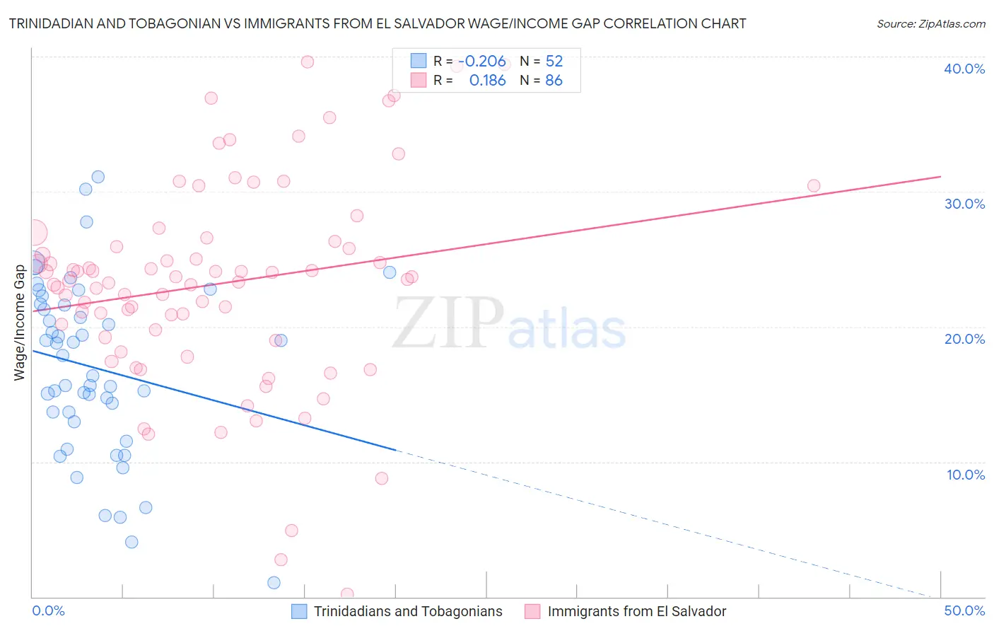 Trinidadian and Tobagonian vs Immigrants from El Salvador Wage/Income Gap