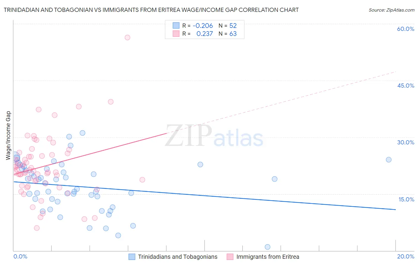 Trinidadian and Tobagonian vs Immigrants from Eritrea Wage/Income Gap