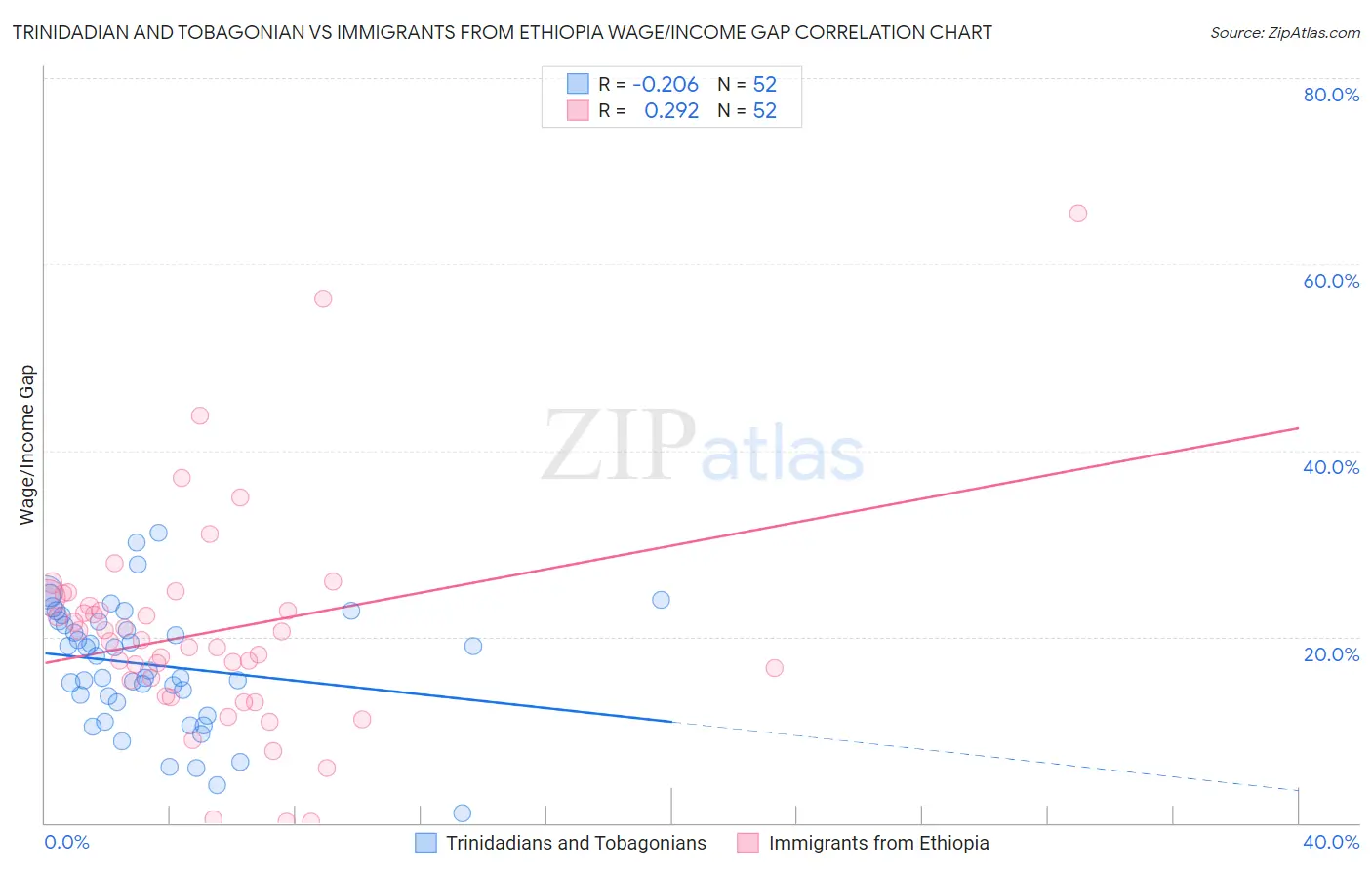 Trinidadian and Tobagonian vs Immigrants from Ethiopia Wage/Income Gap