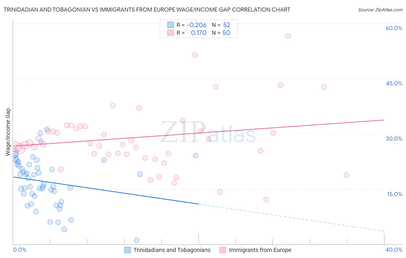 Trinidadian and Tobagonian vs Immigrants from Europe Wage/Income Gap