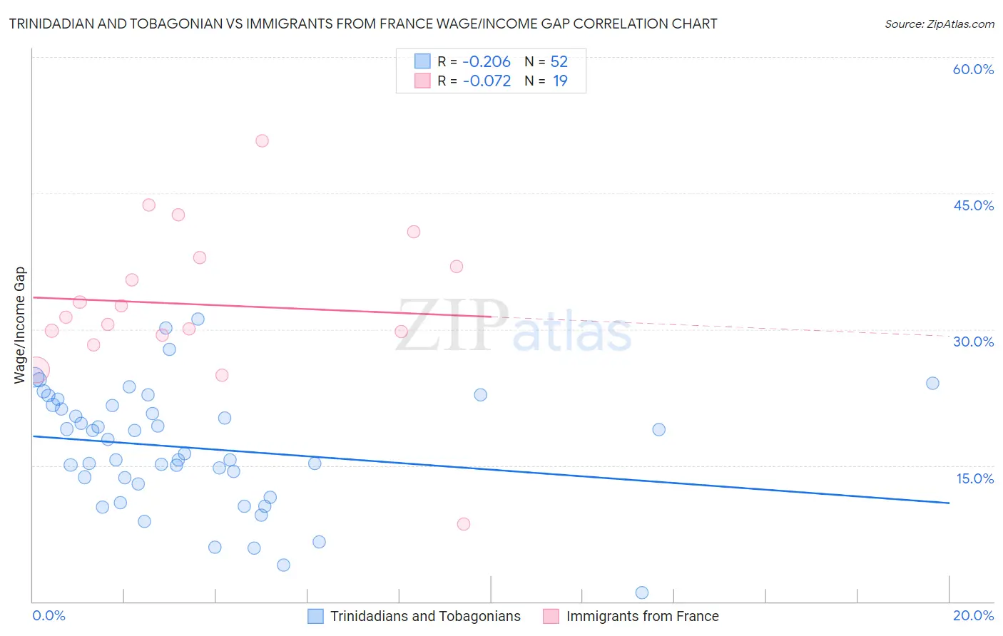 Trinidadian and Tobagonian vs Immigrants from France Wage/Income Gap