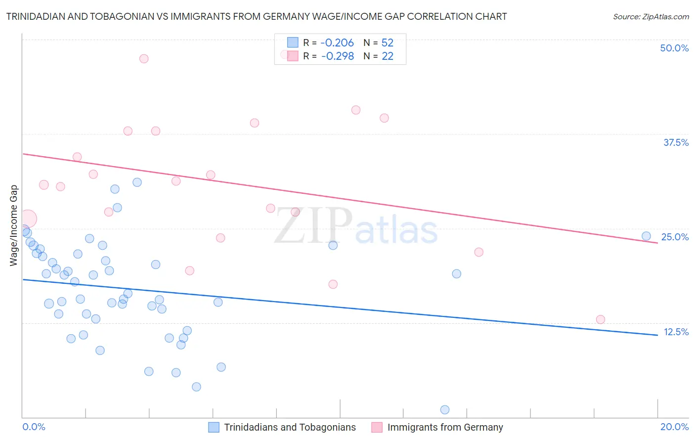 Trinidadian and Tobagonian vs Immigrants from Germany Wage/Income Gap