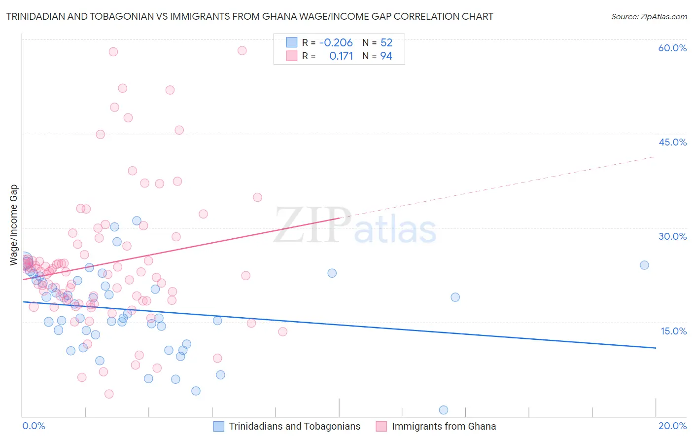 Trinidadian and Tobagonian vs Immigrants from Ghana Wage/Income Gap