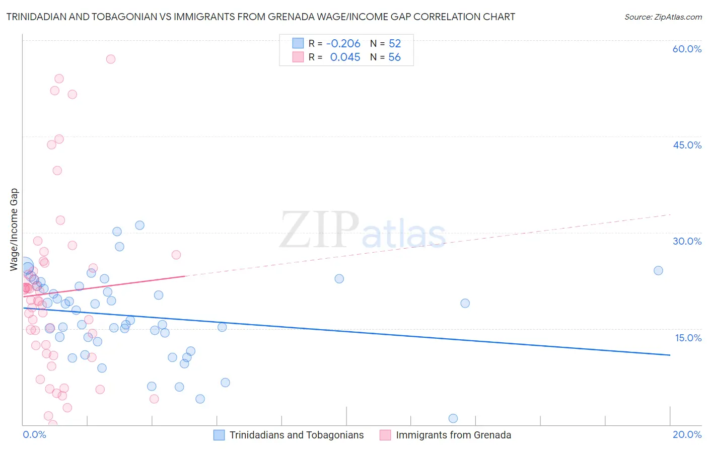 Trinidadian and Tobagonian vs Immigrants from Grenada Wage/Income Gap