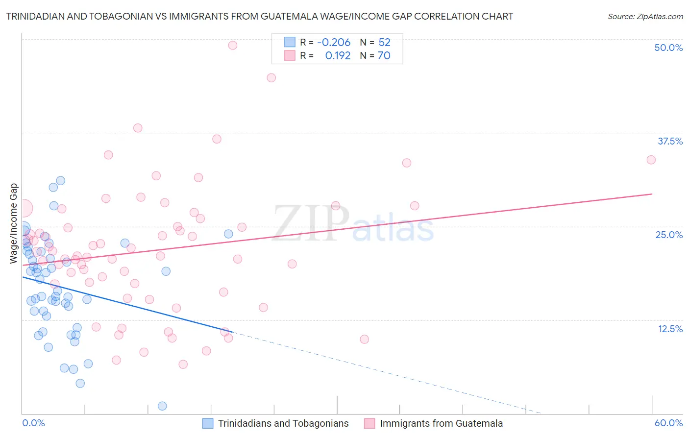 Trinidadian and Tobagonian vs Immigrants from Guatemala Wage/Income Gap