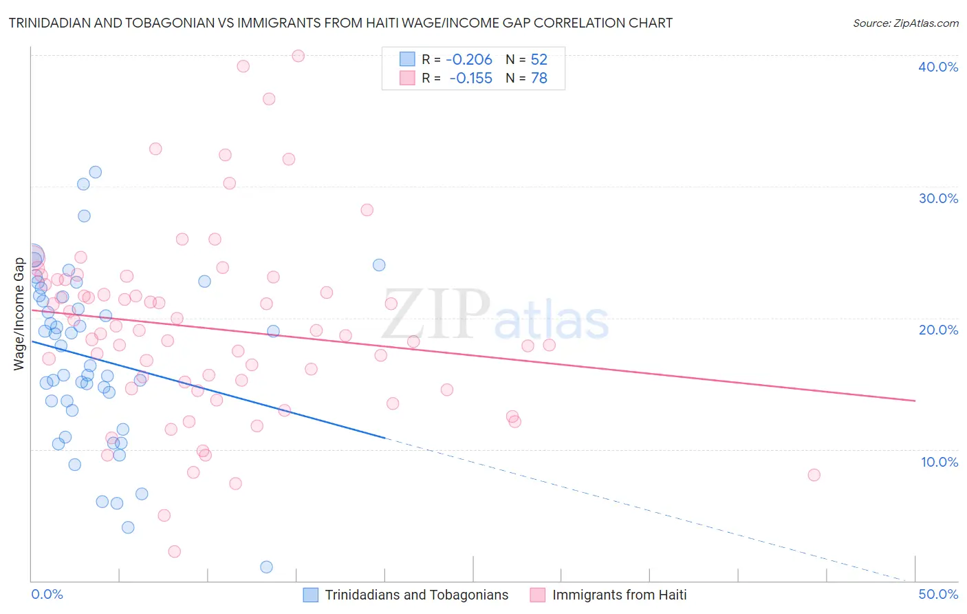 Trinidadian and Tobagonian vs Immigrants from Haiti Wage/Income Gap