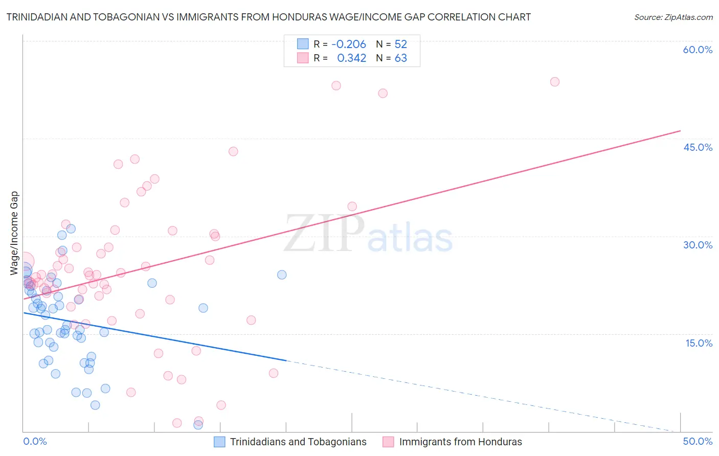 Trinidadian and Tobagonian vs Immigrants from Honduras Wage/Income Gap
