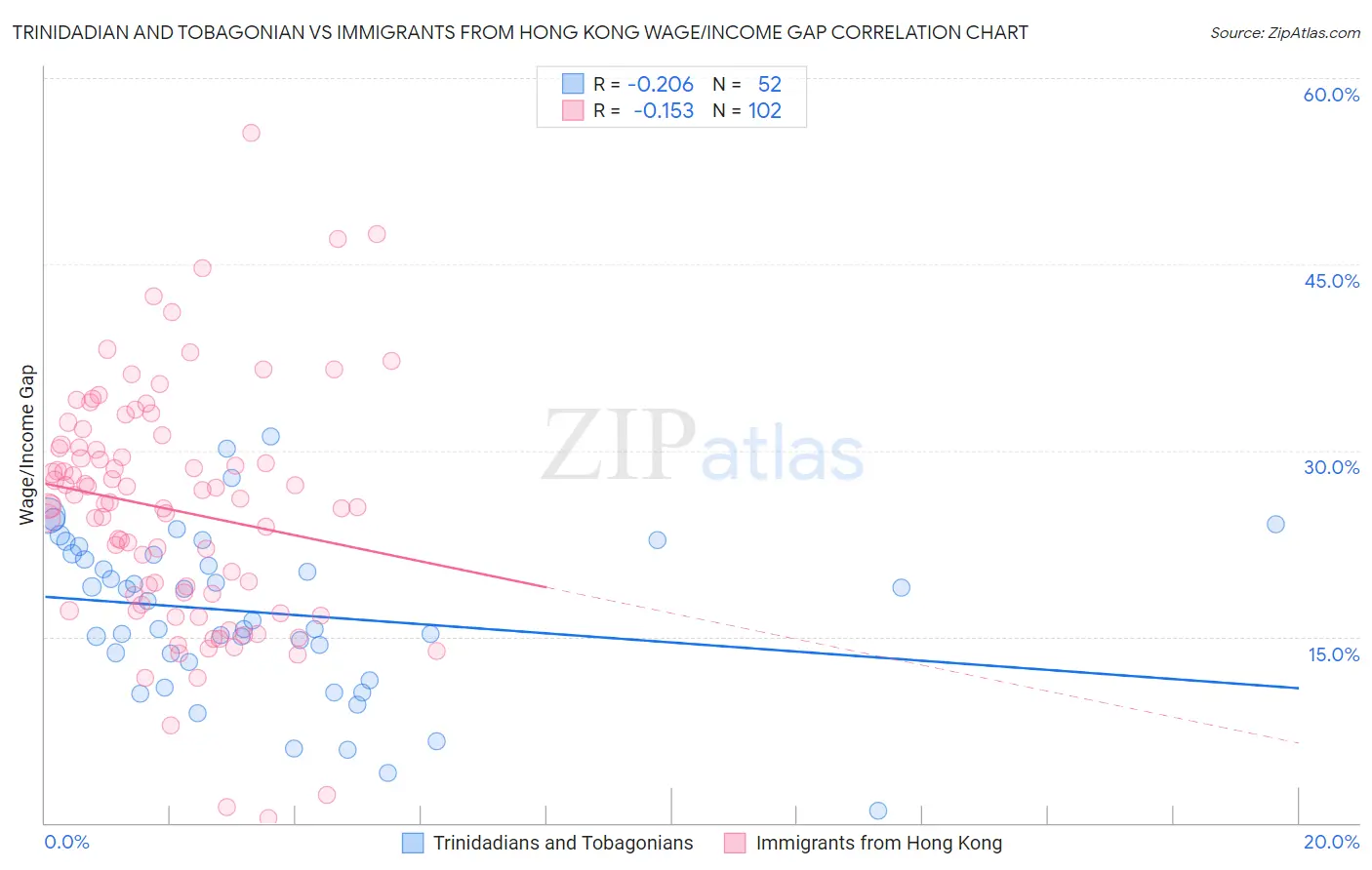 Trinidadian and Tobagonian vs Immigrants from Hong Kong Wage/Income Gap