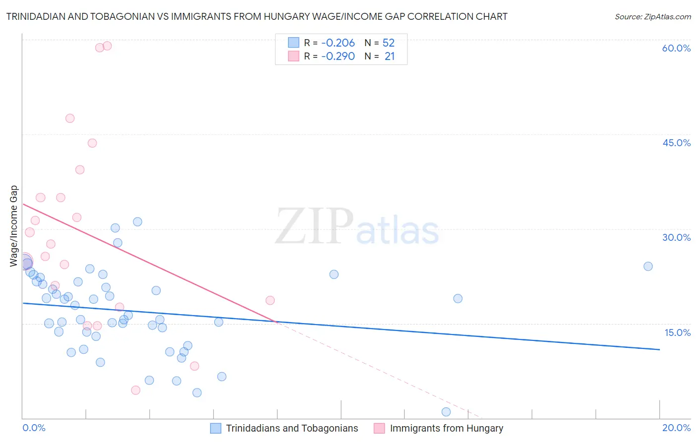 Trinidadian and Tobagonian vs Immigrants from Hungary Wage/Income Gap