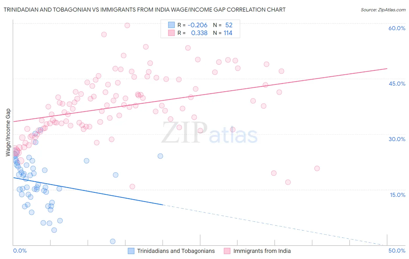 Trinidadian and Tobagonian vs Immigrants from India Wage/Income Gap