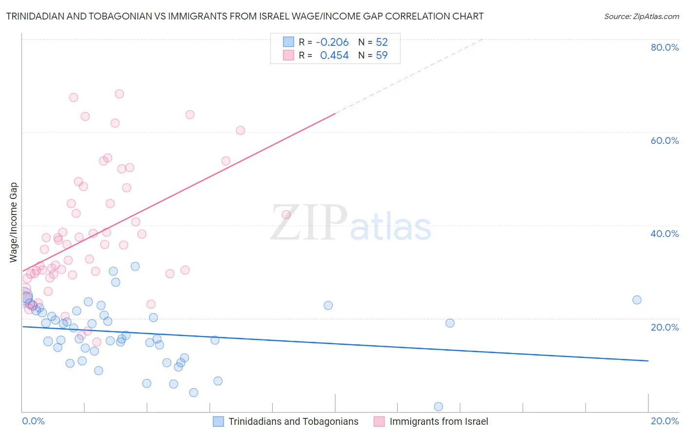 Trinidadian and Tobagonian vs Immigrants from Israel Wage/Income Gap