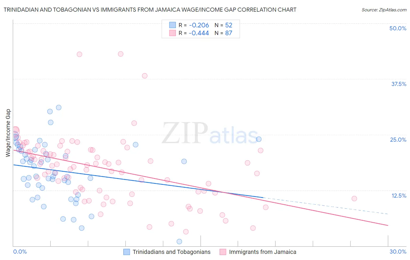 Trinidadian and Tobagonian vs Immigrants from Jamaica Wage/Income Gap