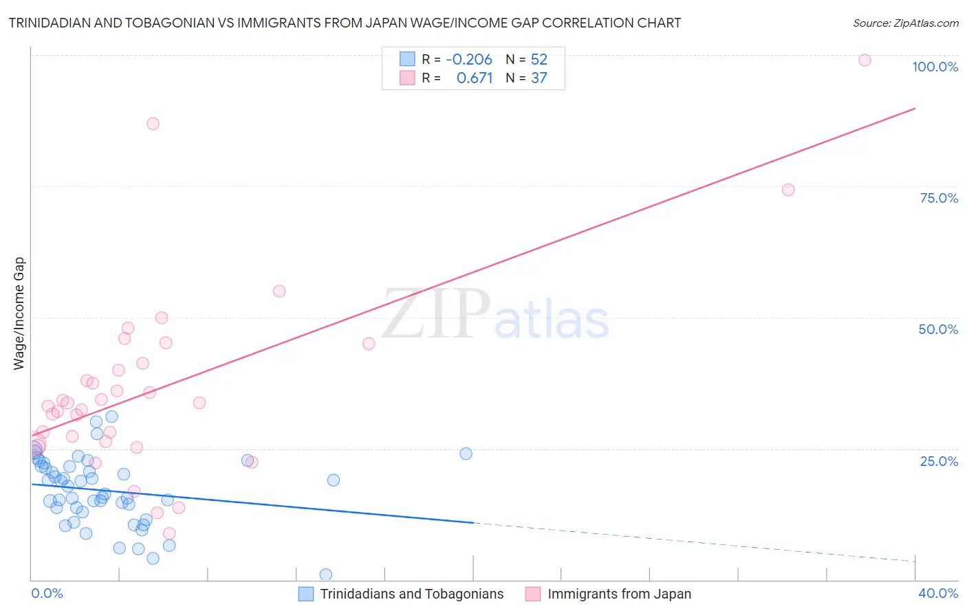 Trinidadian and Tobagonian vs Immigrants from Japan Wage/Income Gap