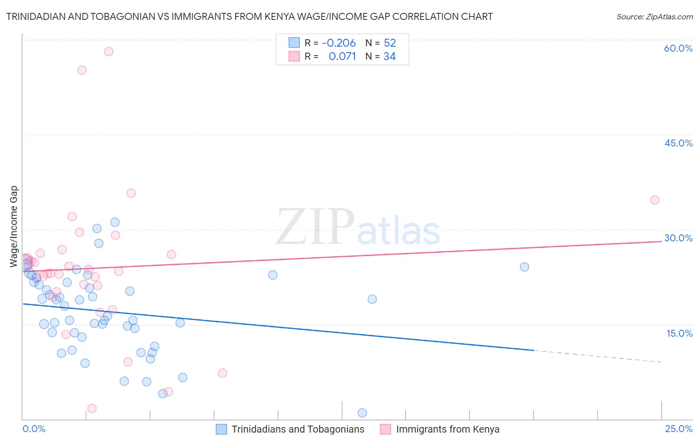Trinidadian and Tobagonian vs Immigrants from Kenya Wage/Income Gap